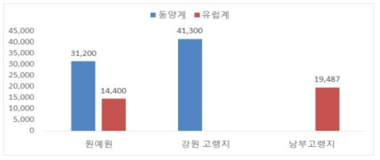 원예원 쿨링하우스 생산과 고랭지(강원・남부) 지역 생산 토마토의 품종별 가격비교 * 강원 고랭지(철원), 남부고랭지(합천·장수)