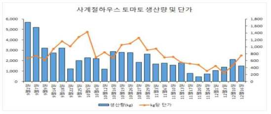 쿨링하우스 생산 토마토의 수확 시기별 토마토 판매량 및 단가 분포