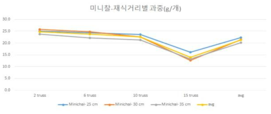 방울토마토 ‘미니찰’ 품종의 심는 거리 및 화방별 과중 분포