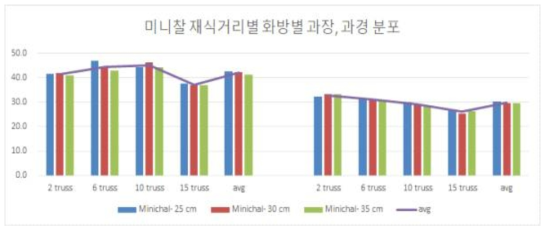 방울토마토 ‘미니찰’ 품종의 심는 거리 및 화방별 과장(좌), 과경(우) 분포