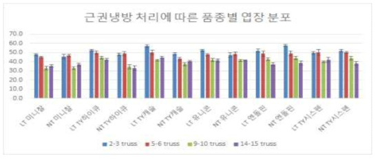 방울토마토 품종별 근권냉방 처리 (LT) 및 무처리(NT)에 따른 엽장 분포