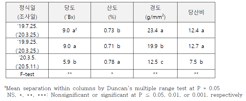 정식 시기 별 과실품질 특성