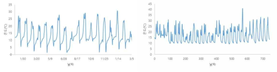 2020년 3월(좌), 5월(우) 온실 내부 온도 변화