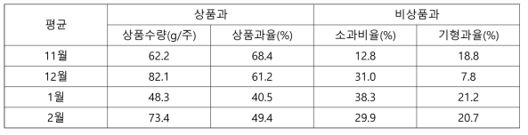 7월 정식 시 상품과 및 비상품과 비율