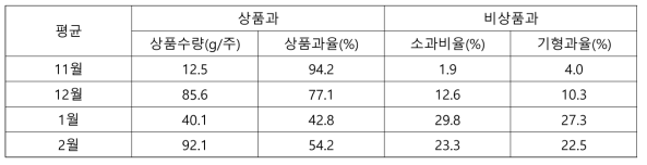 9월 정식 시 상품과 및 비상품과 비율