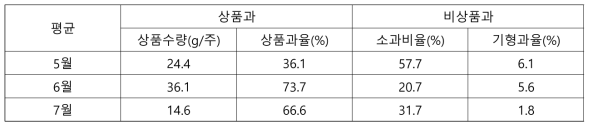 3월 정식 시 상품과 및 비상품과 비율