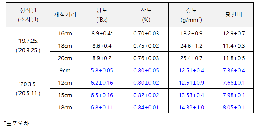 재식거리에 따른 과실 품질 특성