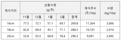 7월 정식 시 재식거리에 따른 수량 특성