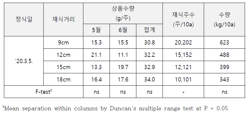 3월 정식 시 재식거리에 따른 수량 특성