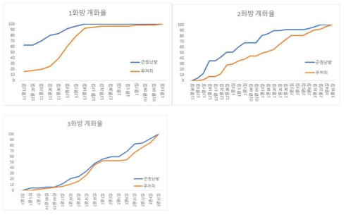 근권 난방 처리에 따른 화방 별 개화율 변화