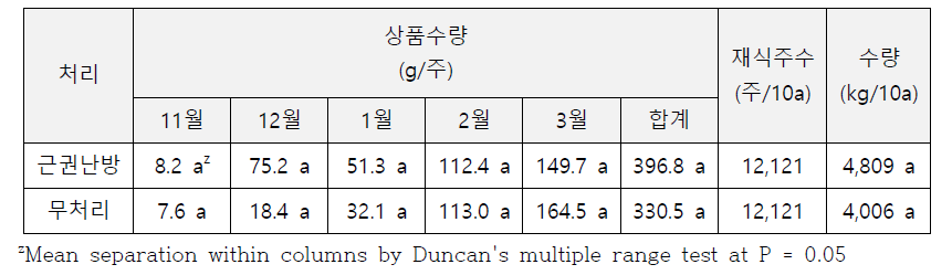 근권냉·난방 처리에 따른 수량 특성