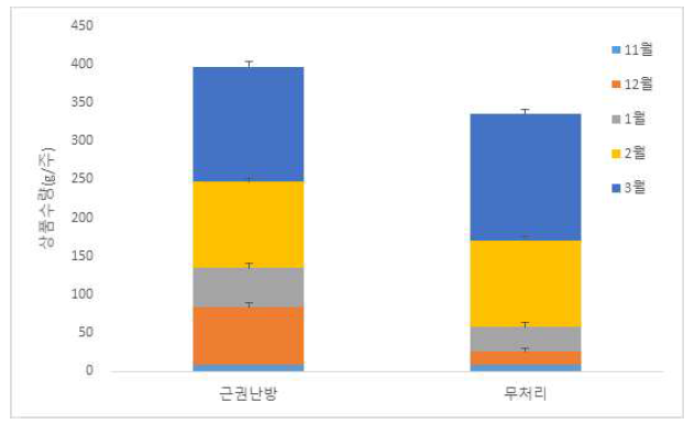 근권냉·난방 처리에 따른 월별 수량