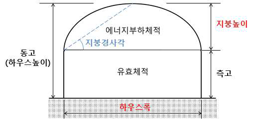 하우스 규격의 명칭