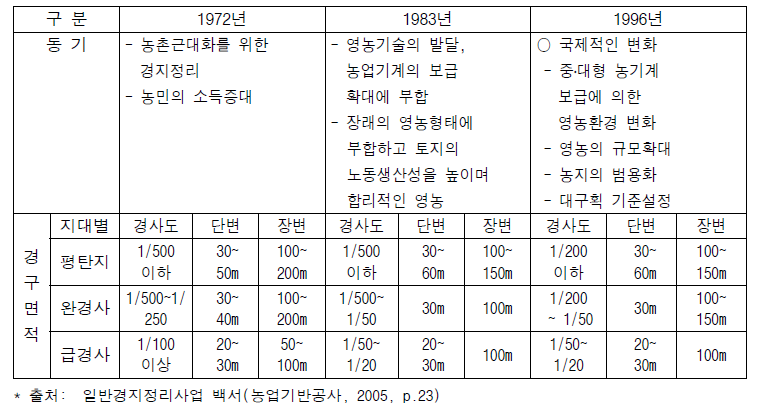 경지정리사업 계획․설계기준 변천