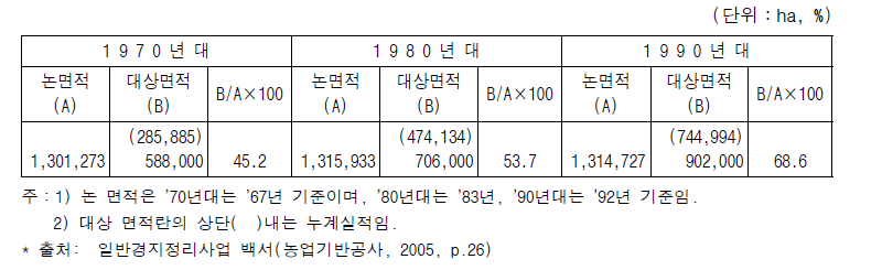 경지정리사업 대상면적의 변천