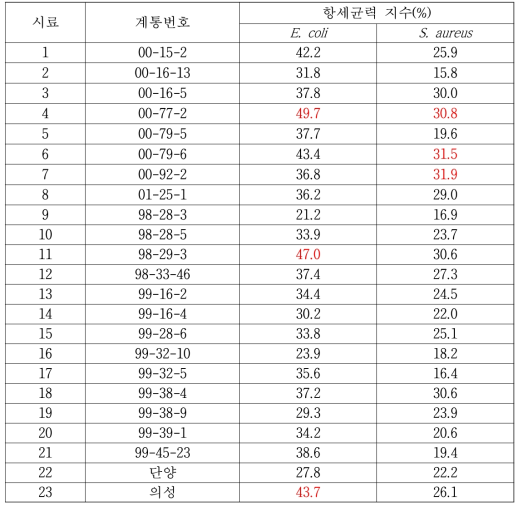 시료별 마늘 추출액의 항세균력