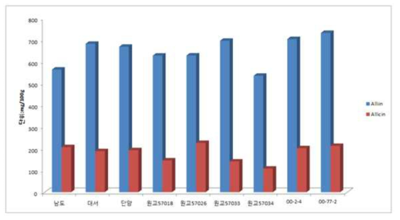 마늘 자원별 Alliin 및 Allicin 함량 평가