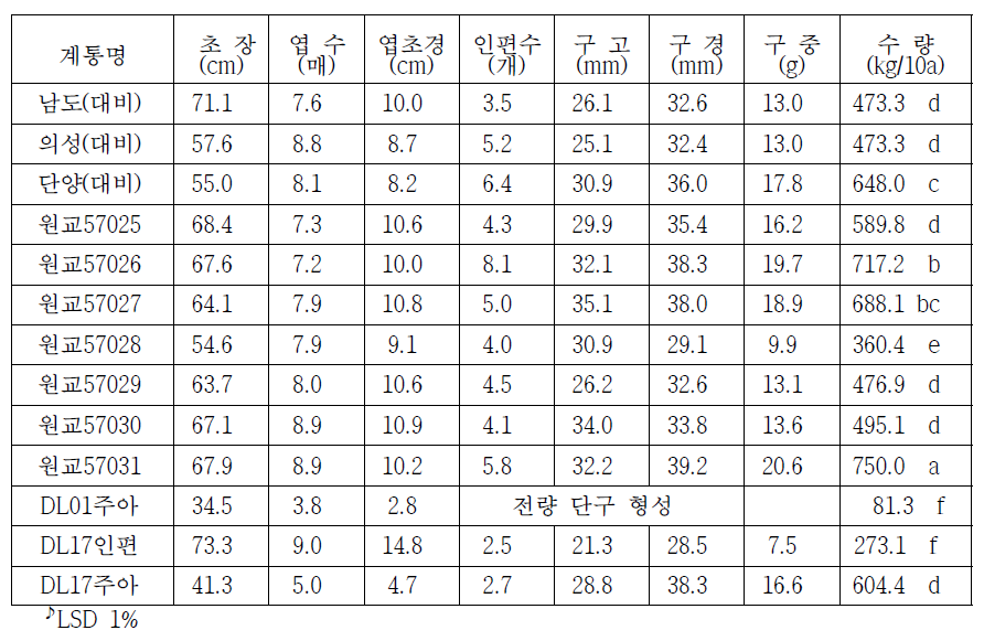 원예원 채소과 (완주) (‘14~’15,완주)