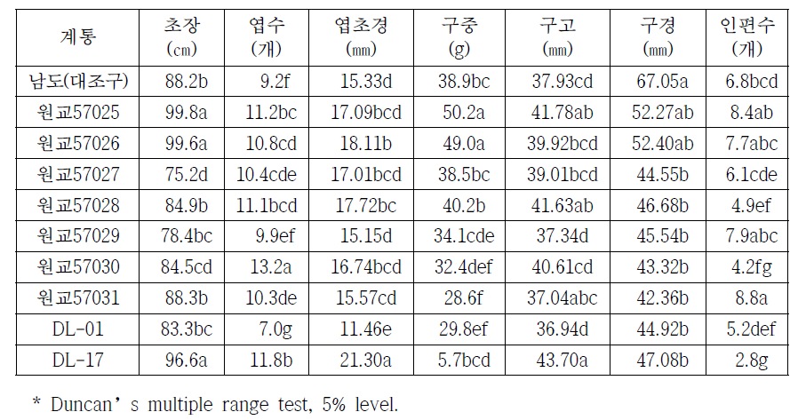 시험계통의 주요성적 (‘14~’15, 남해)