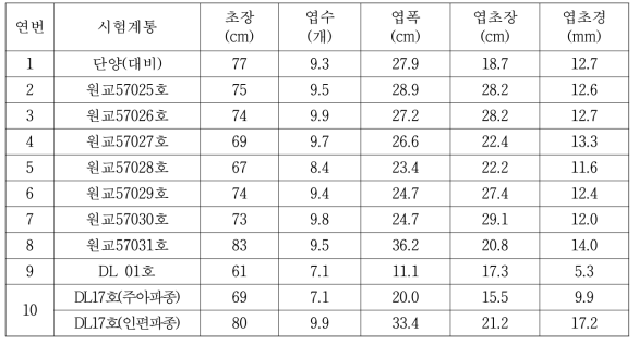 지상부 생육특성 (‘14～’15, 단양)