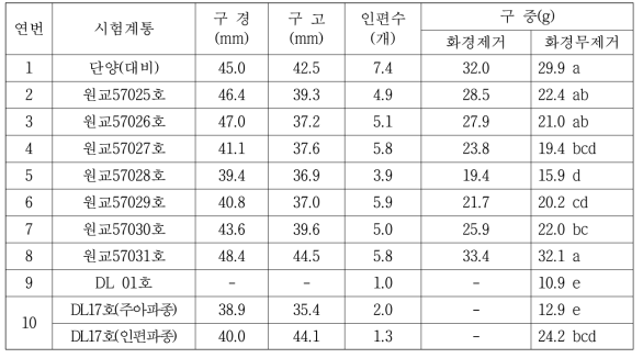 지하부 생육특성 (‘14～’15, 단양)