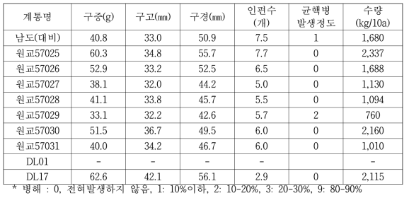 수량 특성