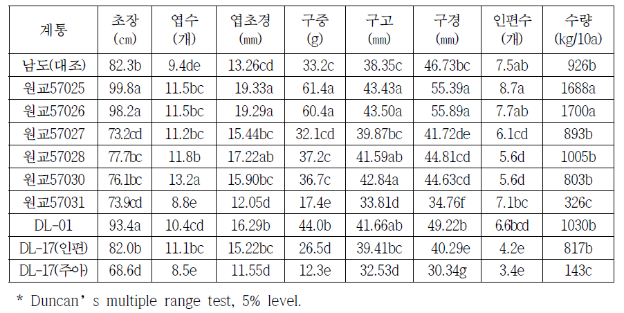 원예원 남해출장소 (남해) (‘15~’16, 남해)