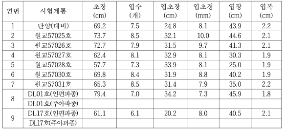 지상부 생육특성 (‘15～’16, 단양)