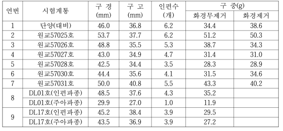 지하부 생육특성 (‘15～’16, 단양)