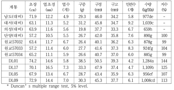 마늘 계통별 생육특성 (‘16∼’17 완주)