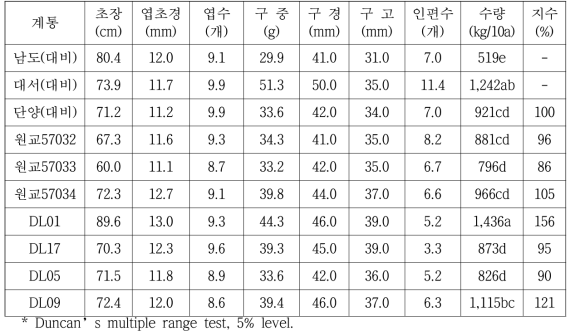 마늘 계통별 생육특성(‘16～’17, 단양)