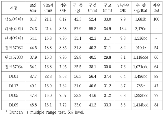 마늘 계통별 생육특성(‘16∼’17 제주)