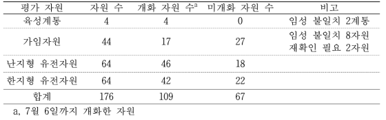 2020년 임성 평가 자원 수 및 개화 특성