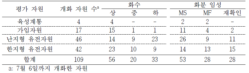 2020년 개화한 자원의 개화특성 및 화분 임성평가