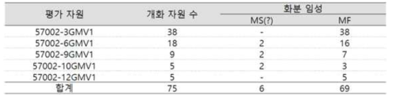 2021년 방사선 처리 육성계통의 화분 임성 평가