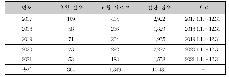 농업현장 바이러스병 진단요청 민원 수치