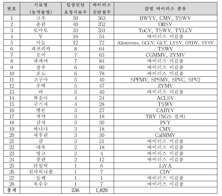 2018년 농작물별 바이러스병 민원 건수