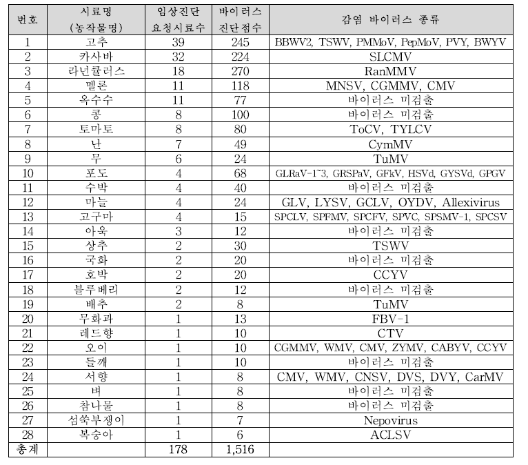 2021년 농작물별 바이러스병 민원 건수