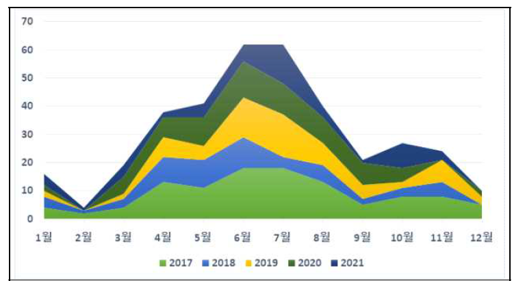 연도별 시기에 따른 바이러스 민원 건수 누적 그래프