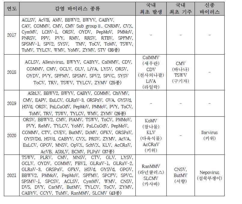 5년간 민원으로 접수되어 진단한 식물바이러스 종류