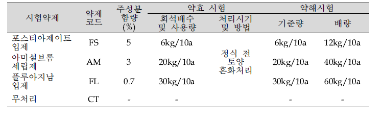 배추 클로버시스트선충 방제 후보 약제