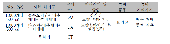 클로버씨스트선충 방제 매뉴얼