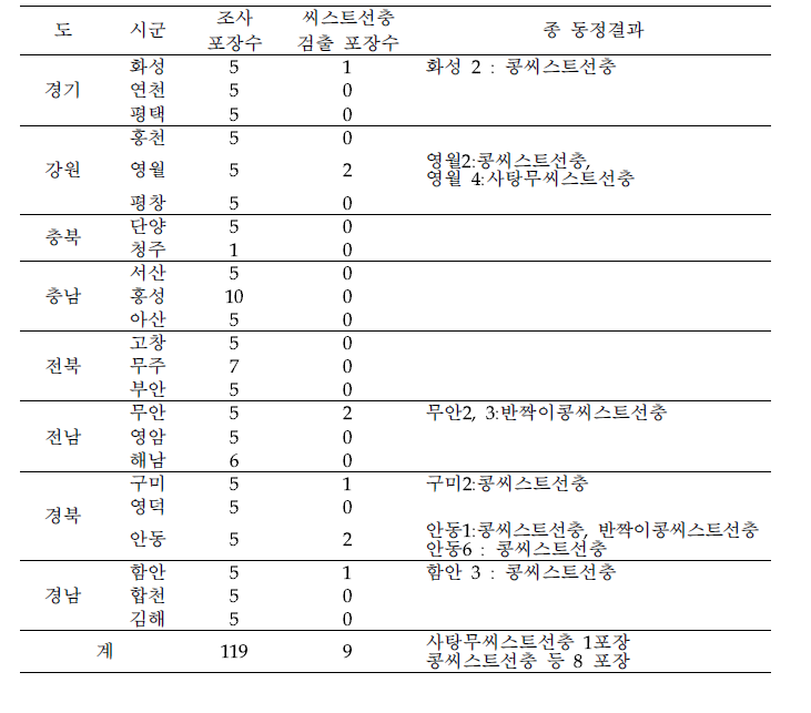 전국 배추 주산지 시군별 씨스트선충류 발생조사