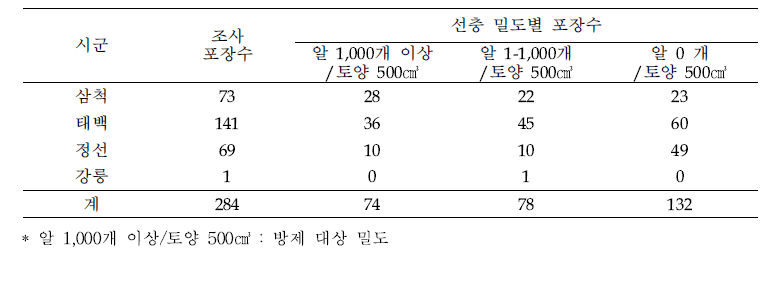 2019년 배추 씨스트선충 공적방제 포장 선충밀도 조사 및 분석 결과