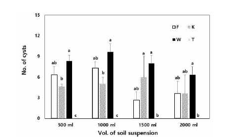 토양 현탁액 부피 및 소재별 씨스트 검출 효율 (F: 거름종이; K: 키친타월; W: 물티슈; T: 각티슈). * 실험에 사용한 토양 시료의 100 ㎤당 씨스트 수 : 65.3개(체법을 이용해 사전 밀도 조사) * 통계 분석은 토양 현탁액의 부피별로 분리하여 수행하였음