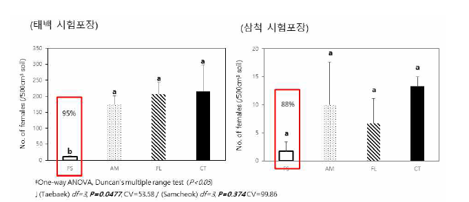 화학약제 3종의 클로버씨스트선충 방제효과(’21)