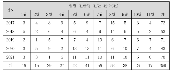 2017년∼2021년 농작물 진균병 임상진단 건수