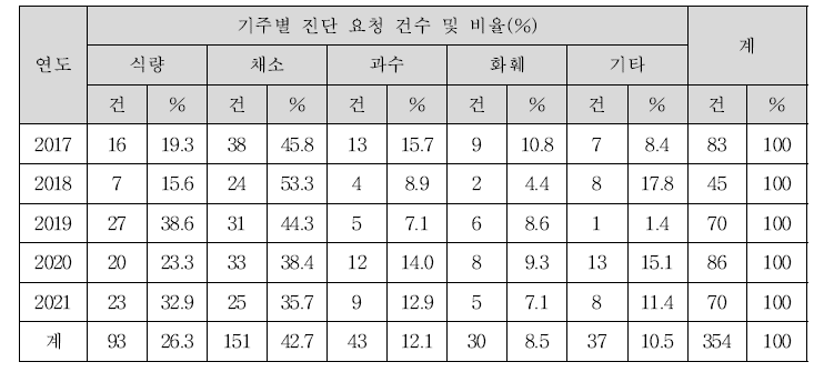 2017년∼2021년 농작물 진균병 임상진단 요청 기주 분류