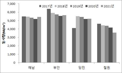 일사량의 연간 및 지역간 비교