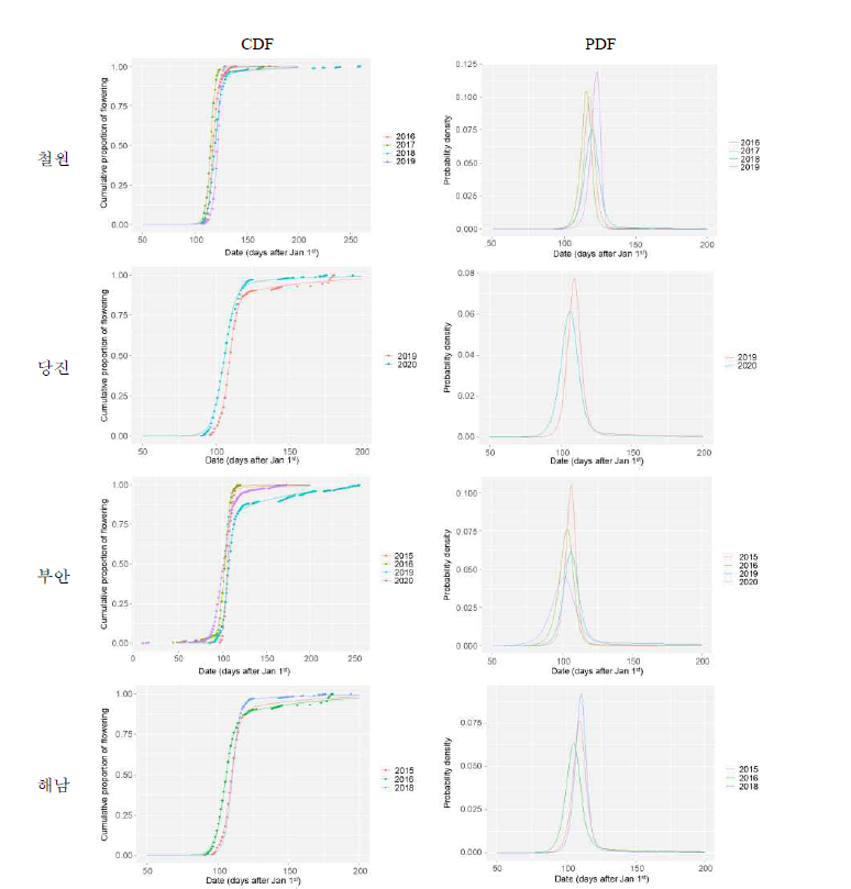 서양민들레의 지역․연도별 누적분포함수(CDF)와 확률밀도함수(PDF)